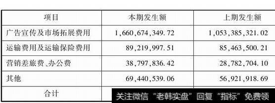 图1-8销售费用项目分类