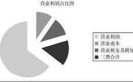 什么是营业利润率以及投资者如何看待营业利润率