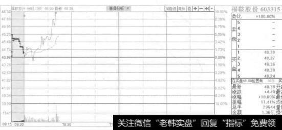 图8-28为了获取最大利润回报