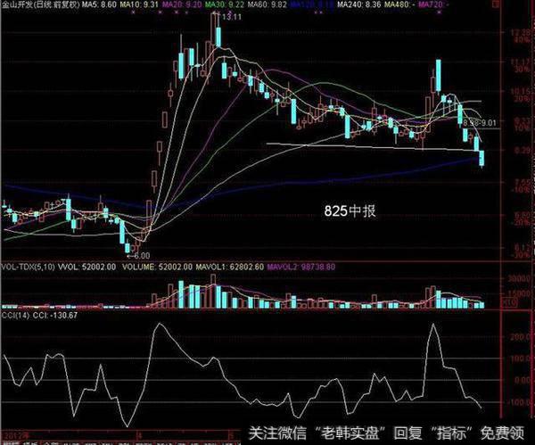 股票怎样看盘？