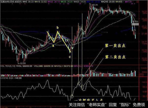 股票怎样看盘？