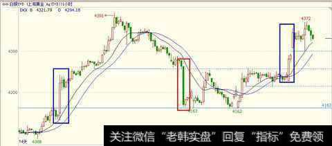 如何利用多空线判断<a href='/zuoyugen/290230.html'>趋势</a>和K线走势？