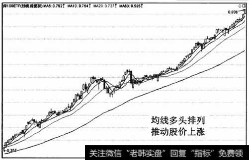 多头排列时均线的助涨作用