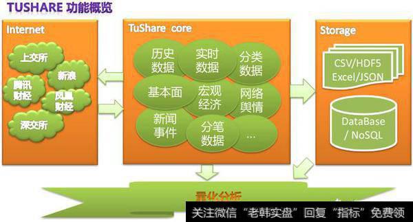 Python获取股票数据？