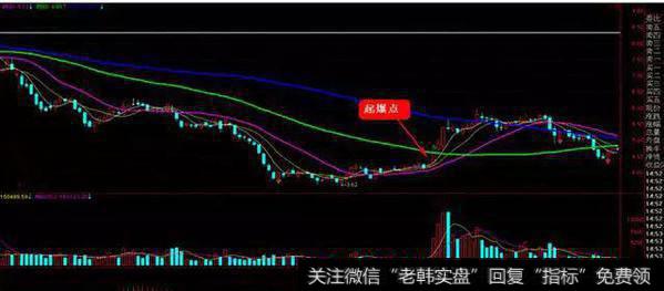 如何找到股票起爆点？