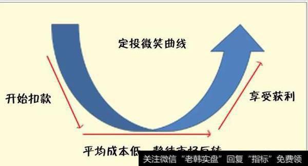 现阶段适合做基金定投吗？