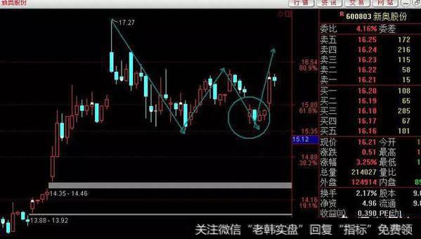 有没有比较适合短线的交易方法？