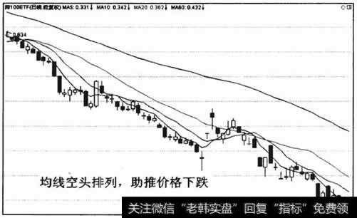 空头排列时均线的助跌作用