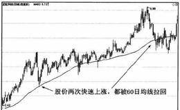 均线牵引作用