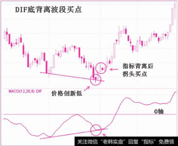 底背离波段第一买点