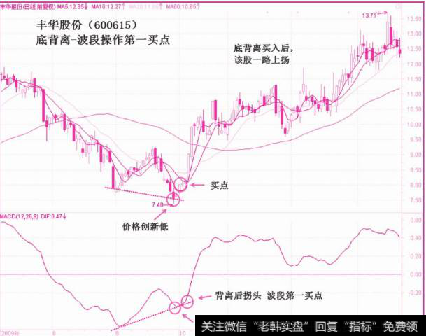 底背离波段操作第一买点