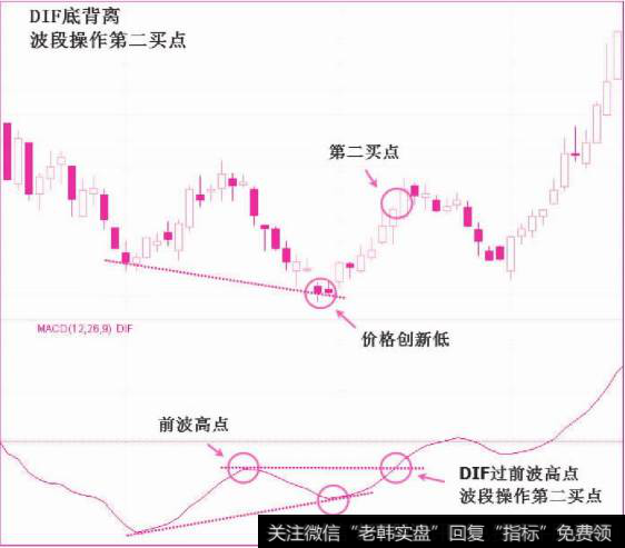 DIF底背离波段操作第二买点