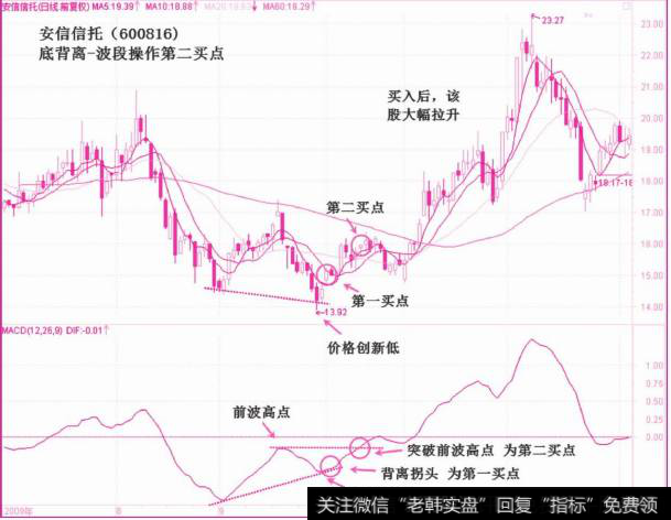 底背离第二买点