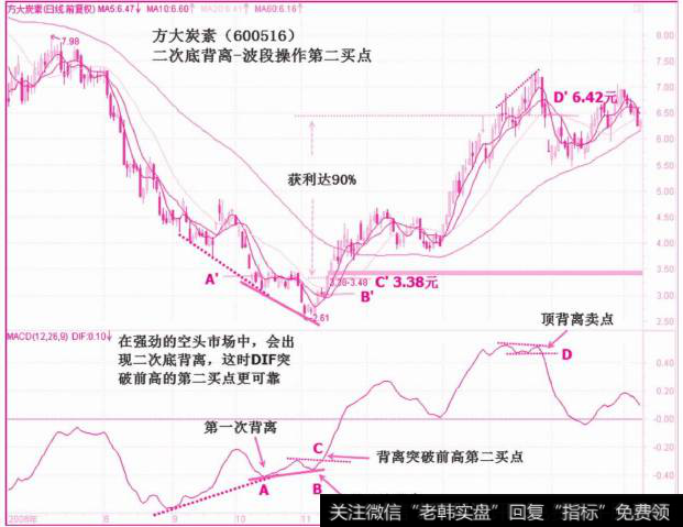 二次底背离买点