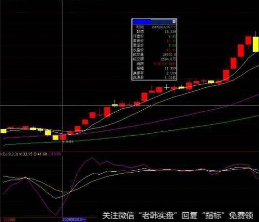 怎样利用KDJ+5日线抓涨停？