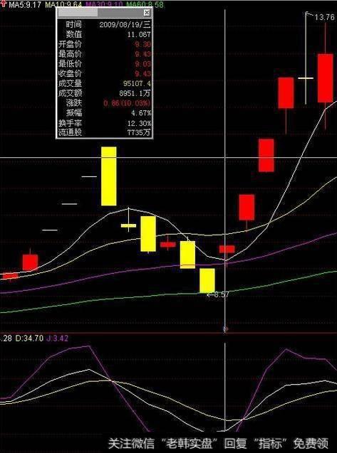 怎样利用KDJ+5日线抓涨停？