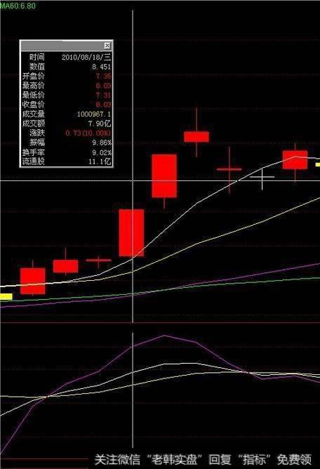 怎样利用KDJ+5日线抓涨停？