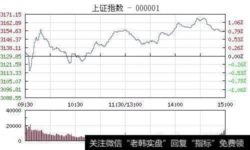 创指气势如虹，沪指反弹涨0.78%，近百个股涨停，节后行情是否可期？