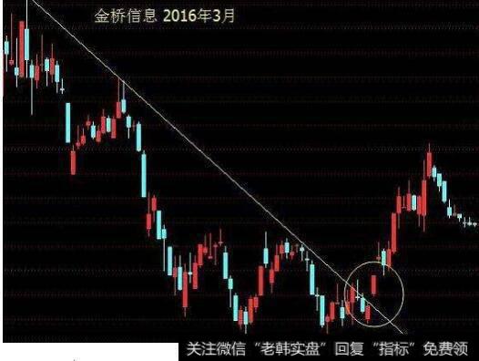 如何利空跳空缺口寻找强势黑马？