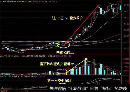 怎么看成交量来选股？