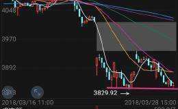 3月29号的大盘能否走出红色星期四？