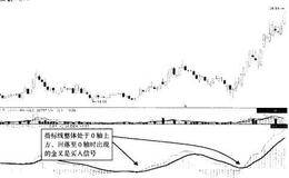 线上方回调至0轴