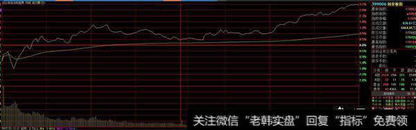 今天大盘收绿，为什么创业板大涨3%？