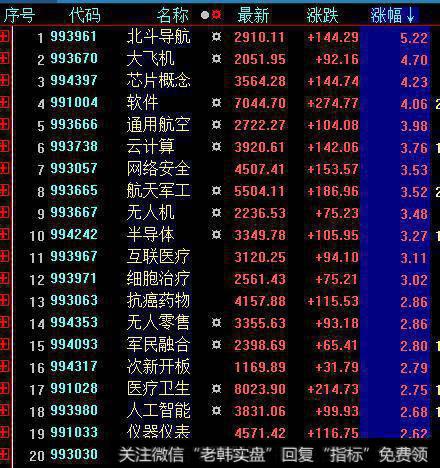 今天大盘收绿，为什么创业板大涨3%？