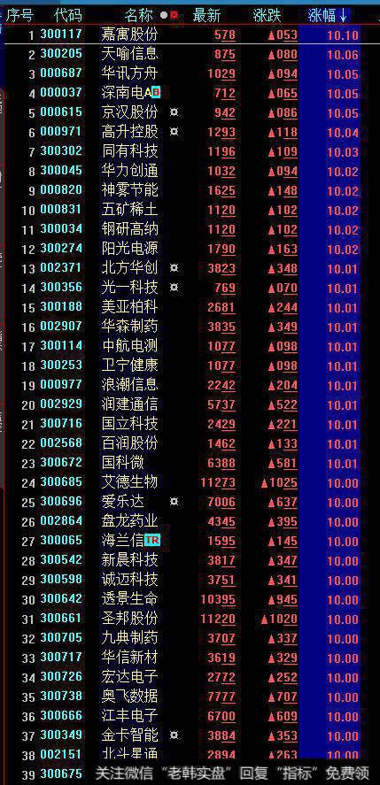 今天大盘收绿，为什么创业板大涨3%？