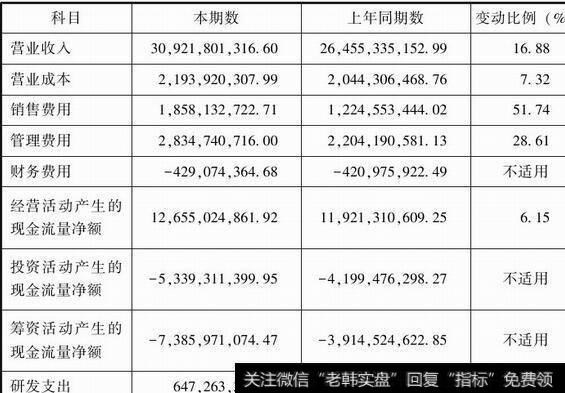 图1-2 利润表及现金流量表相关科目变动分析表