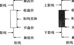 K线零基础知识