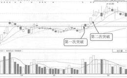 一次性行为美化经营活动现金流净额常见手法解析