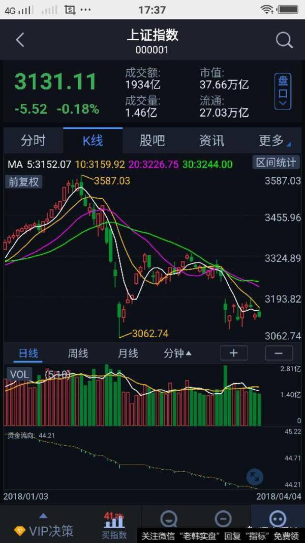 大盘走势连续被“钱眼”说中，4月9日市场会如何走？