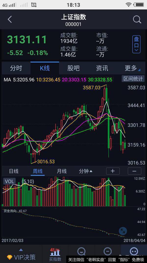 大盘走势连续被“钱眼”说中，4月9日市场会如何走？