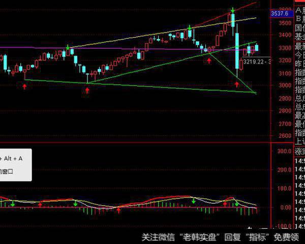 下周大盘会加速赶底吗？