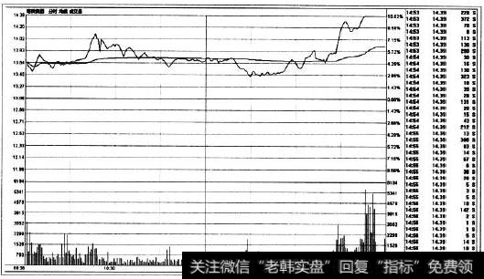放量分时走势图