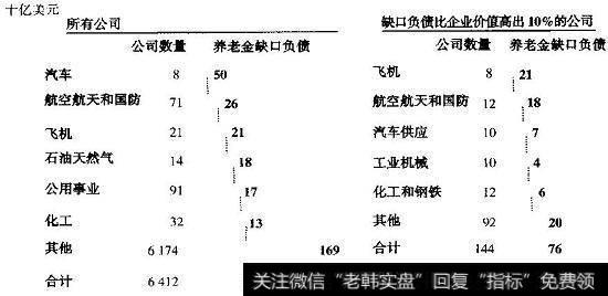 美国养老金缺口负债在各行业的分布情况