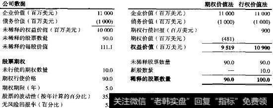 员工股票期权举例