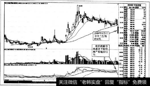 追涨杀跌Ｋ线走势图