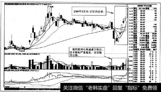 指标严重超卖Ｋ线走势图