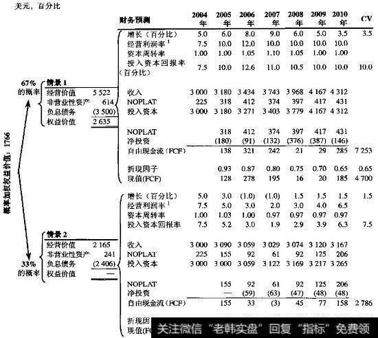 用情景法进行折现现金流估值举例