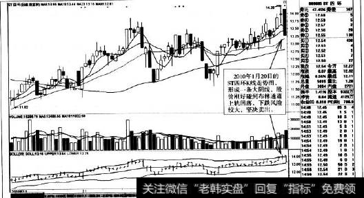 上行Ｋ线走势图