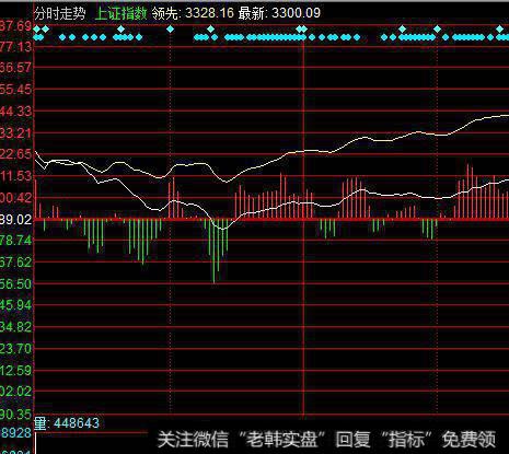 如何判断个股与大盘的共振?