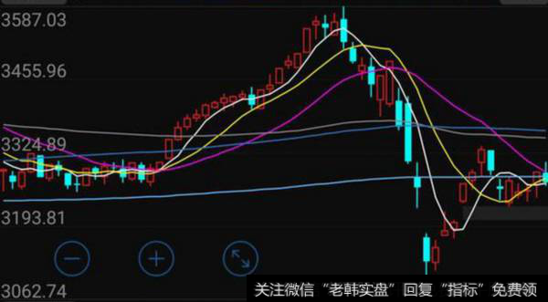 怎么判断大盘当前的强弱势？