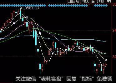 下周大盘会碰十天线继续向下吗？