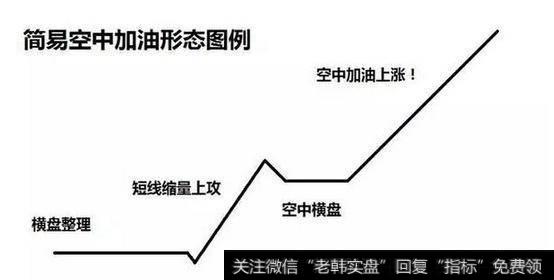 如何把握“空中加油”选股战法？