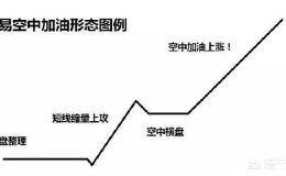 如何把握“空中加油”选股战法？