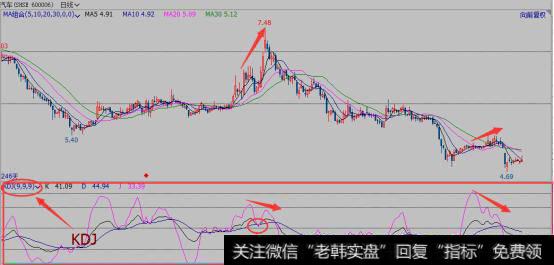 如何用“CCI+KDJ”选股和买卖？