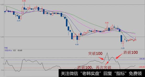 如何用“CCI+KDJ”选股和买卖？