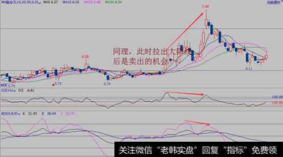 如何用“CCI+KDJ”选股和买卖？